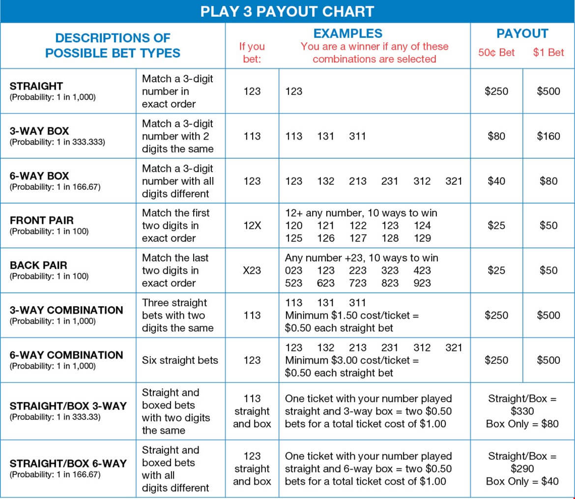 Prizes And Odds  Delaware Lottery
